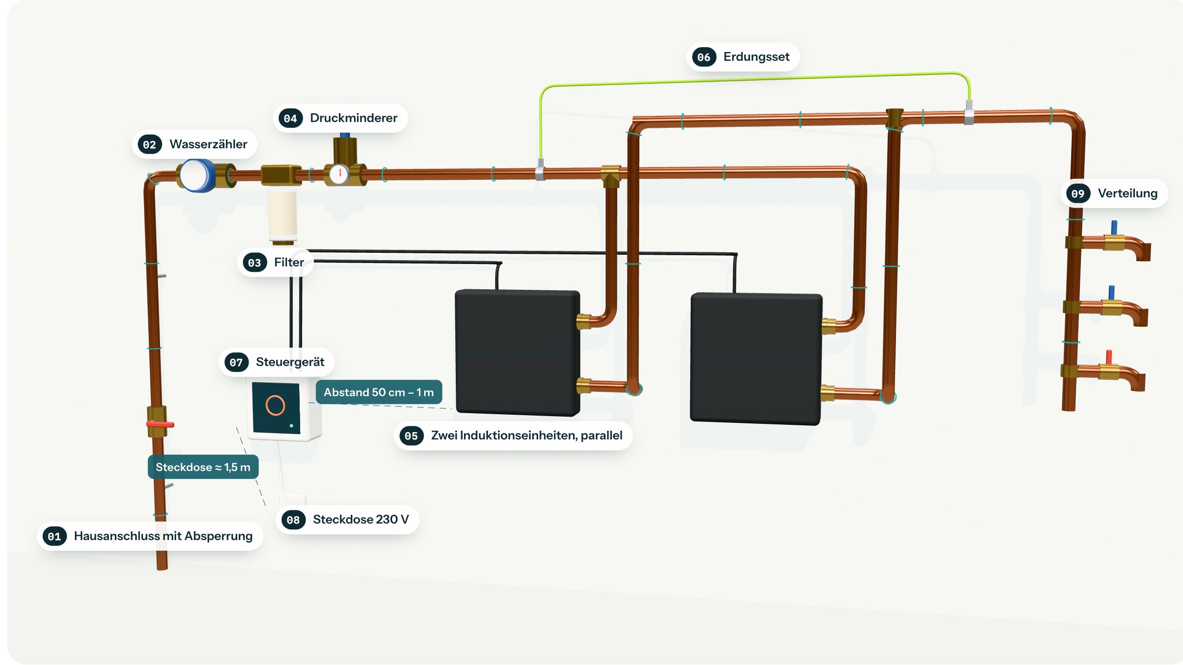 Schematisches 3D-Einbaubeispiel: Hausanschluss mit Absperrung, Wasserzähler, Filter, Druckminderer, zwei parallele Induktionseinheiten mit einem gemeinsamen Erdungsset, Verteilung, Steuergerät mit Steckdose