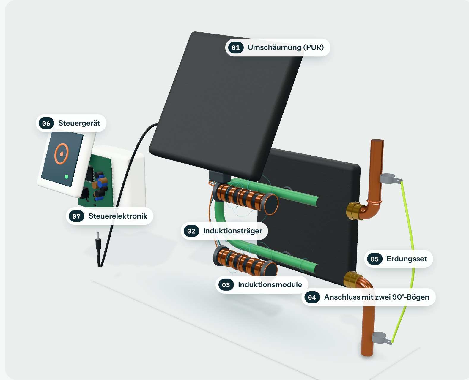 Schematische Explosionszeichnung eines IONDA-Systems: Umschäumung, Induktionsträger mit Induktionsmodulen, Anschluss mit 90°-Bögen, Erdungsset, Steuergerät und Steuerelektronik